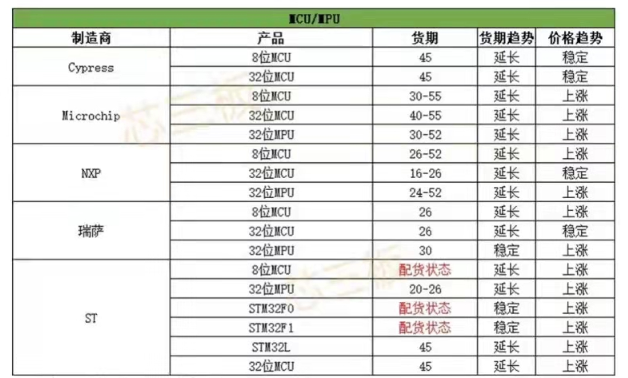 芯片產(chǎn)業(yè)鏈如何應對目前芯片短缺？---芯片供應現(xiàn)狀